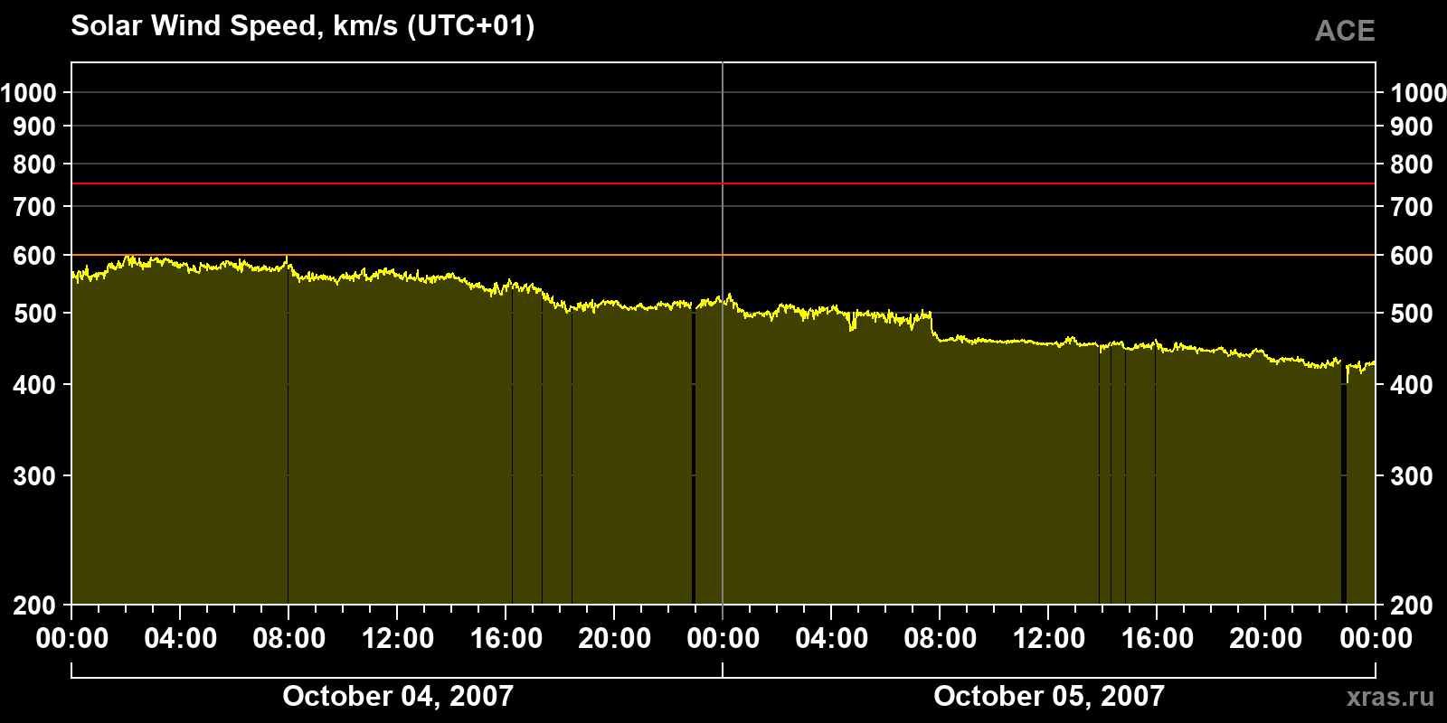 Solar wind speed