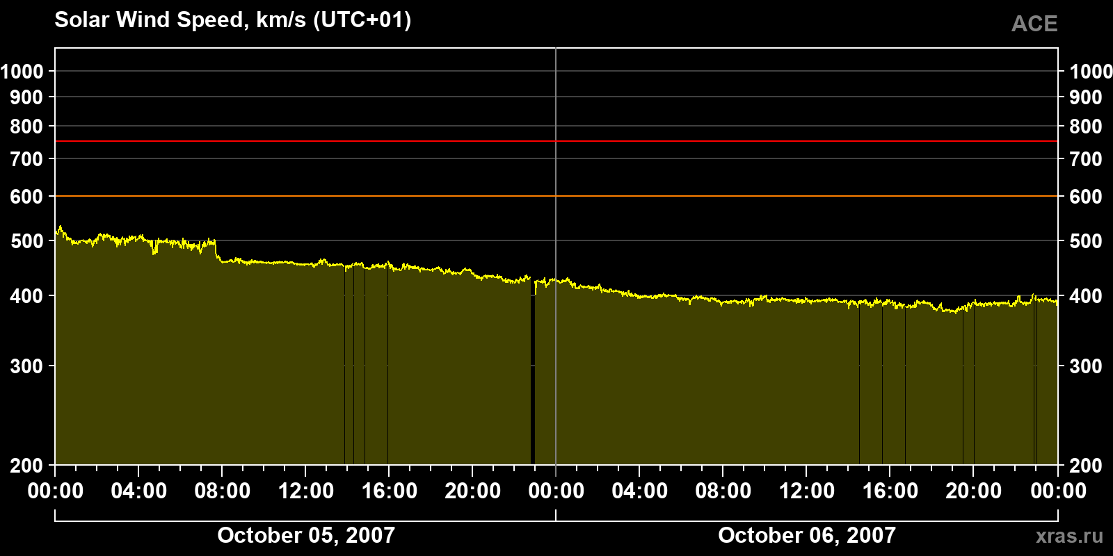 Solar wind speed