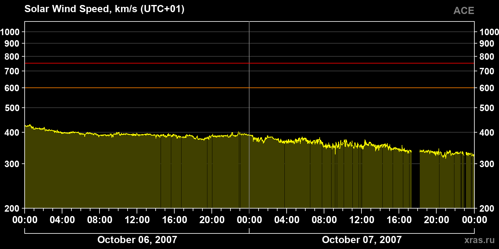 Solar wind speed
