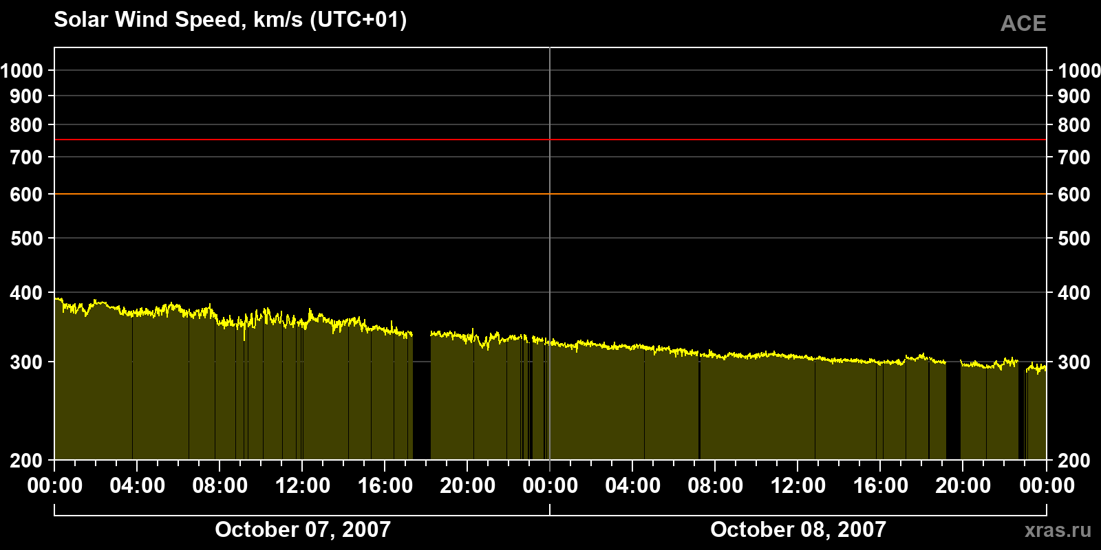 Solar wind speed