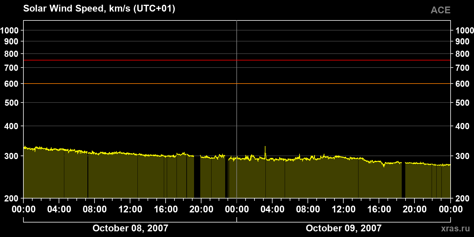 Solar wind speed