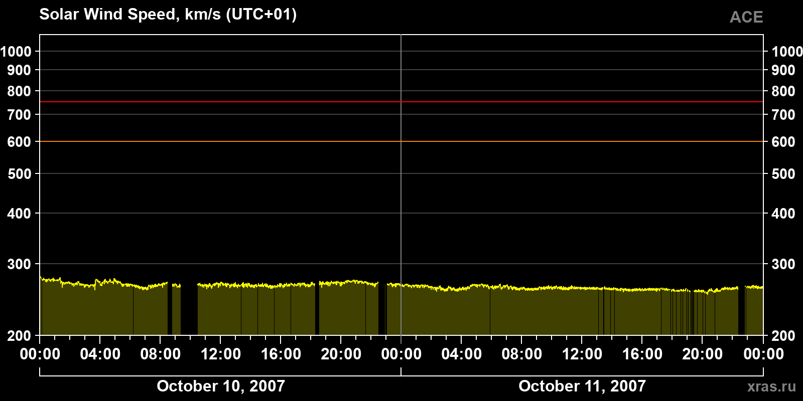 Solar wind speed