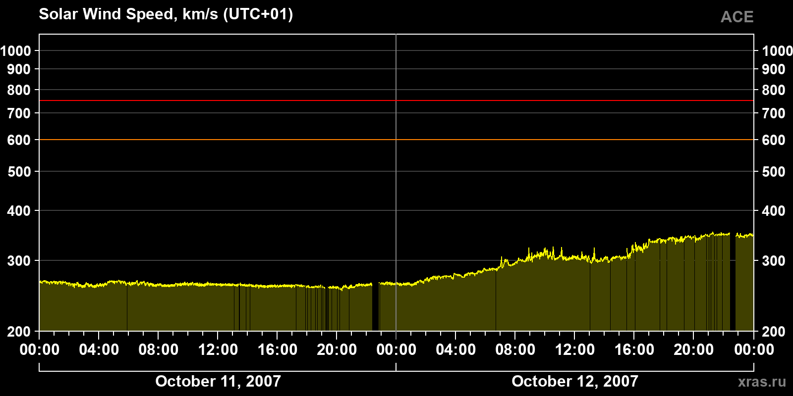 Solar wind speed