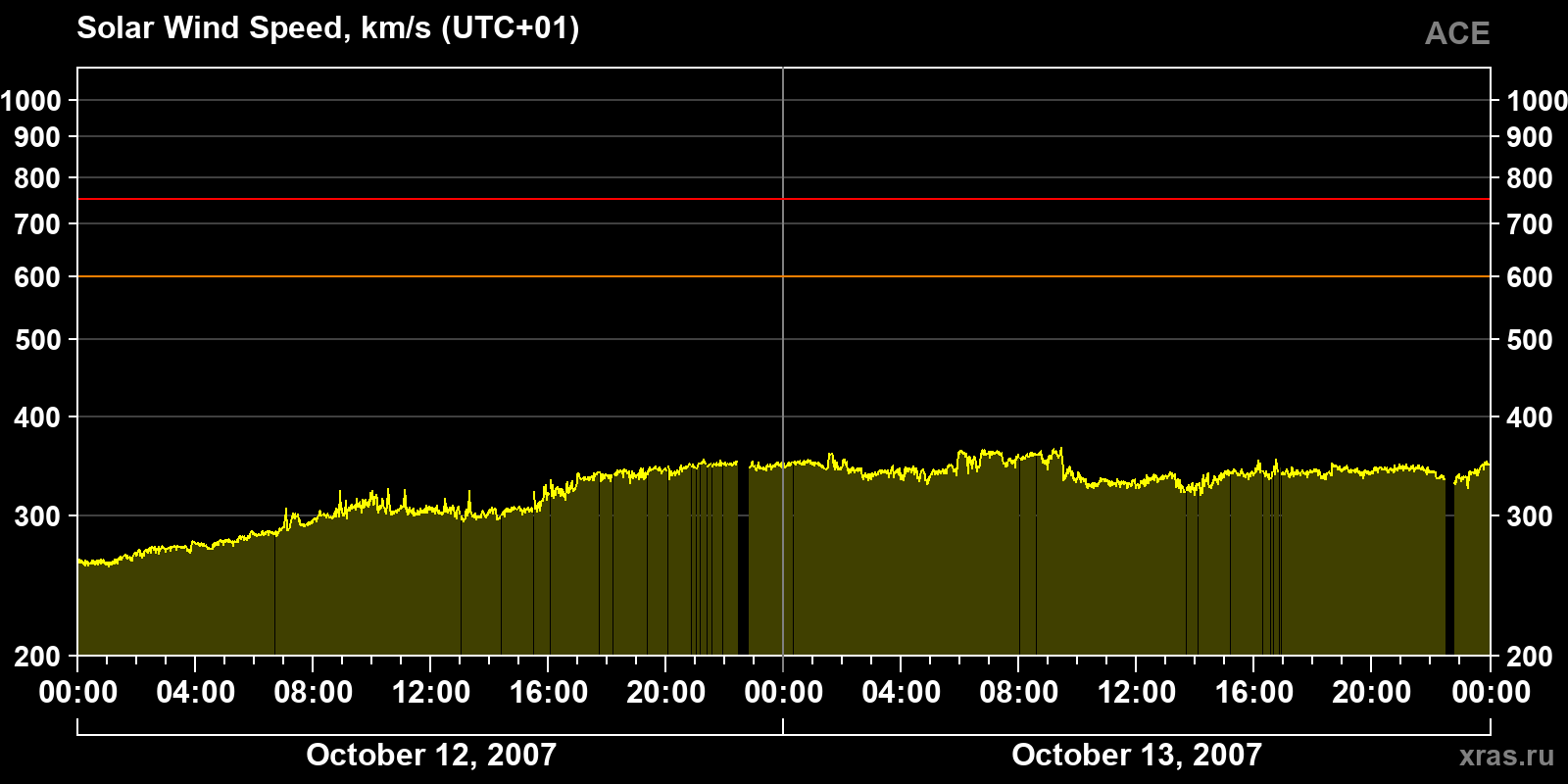 Solar wind speed