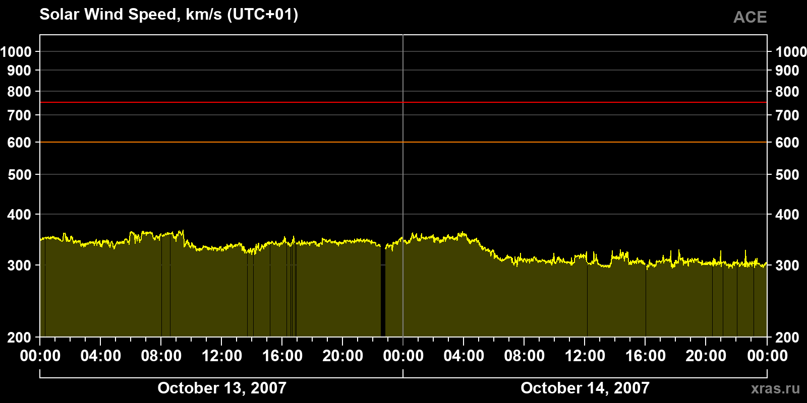 Solar wind speed