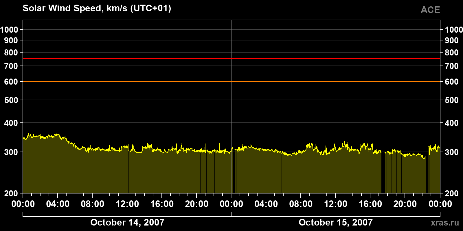 Solar wind speed