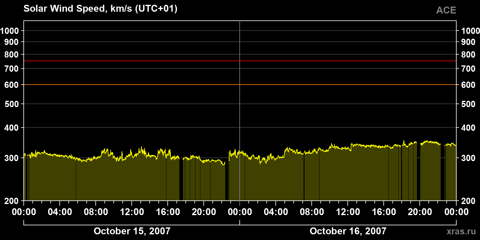 Solar wind speed