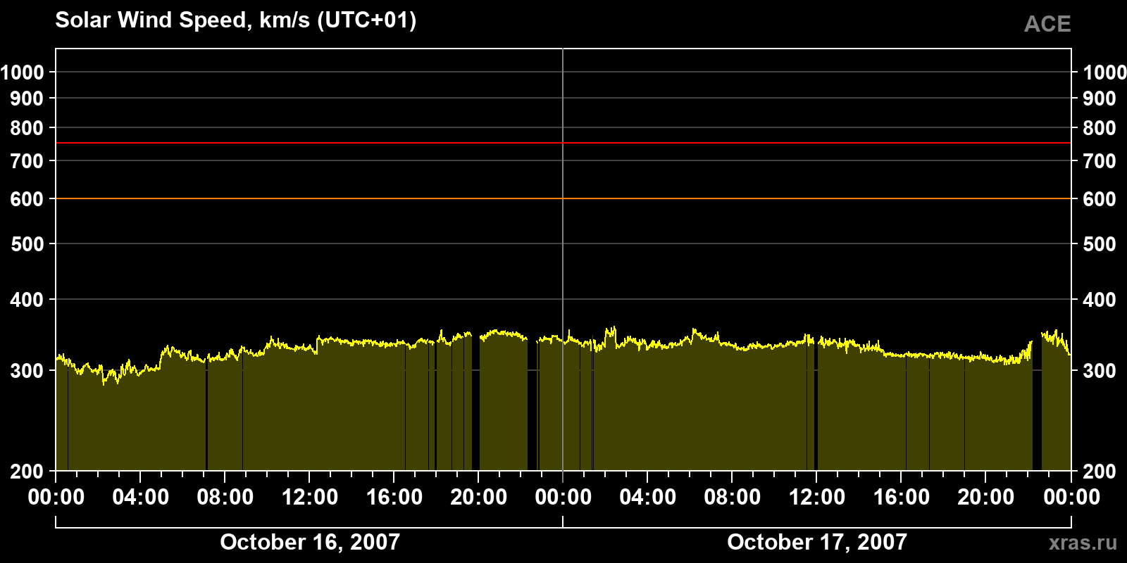 Solar wind speed