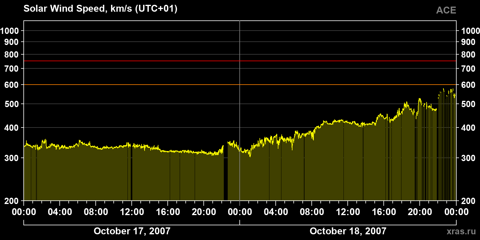 Solar wind speed