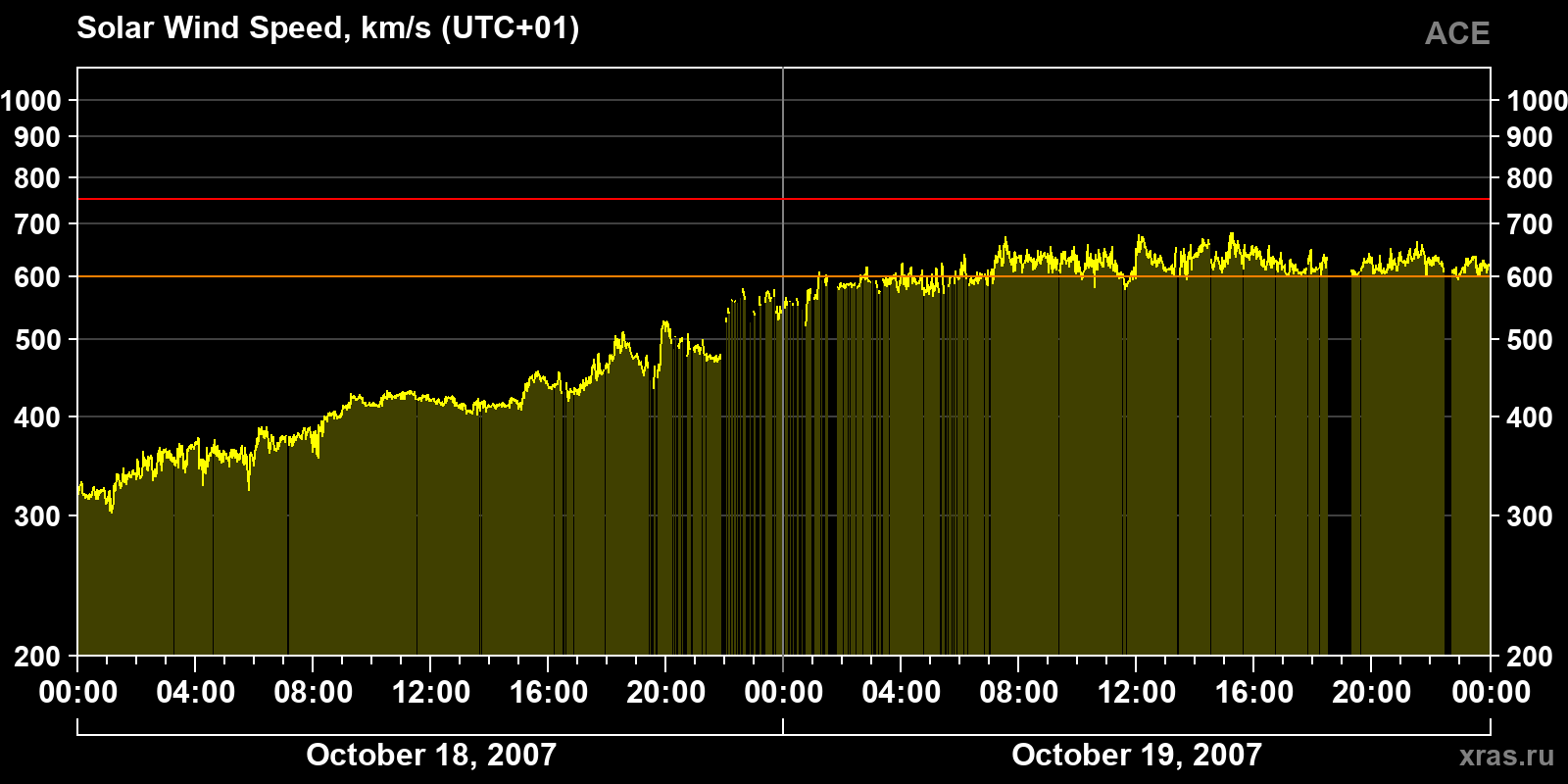 Solar wind speed