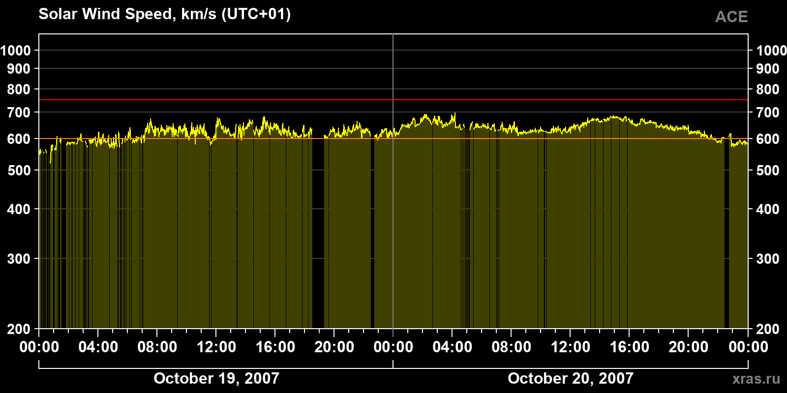 Solar wind speed