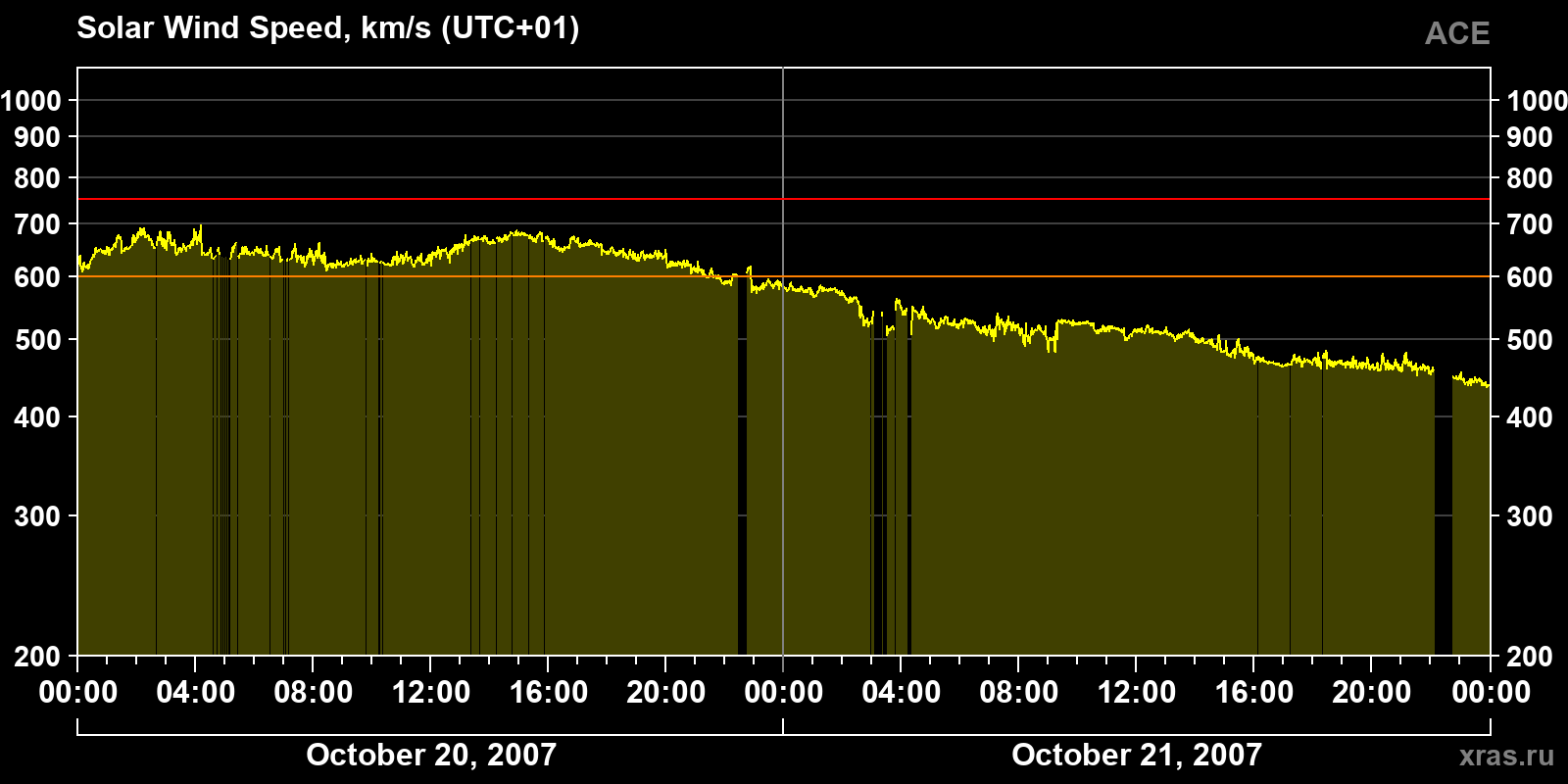 Solar wind speed