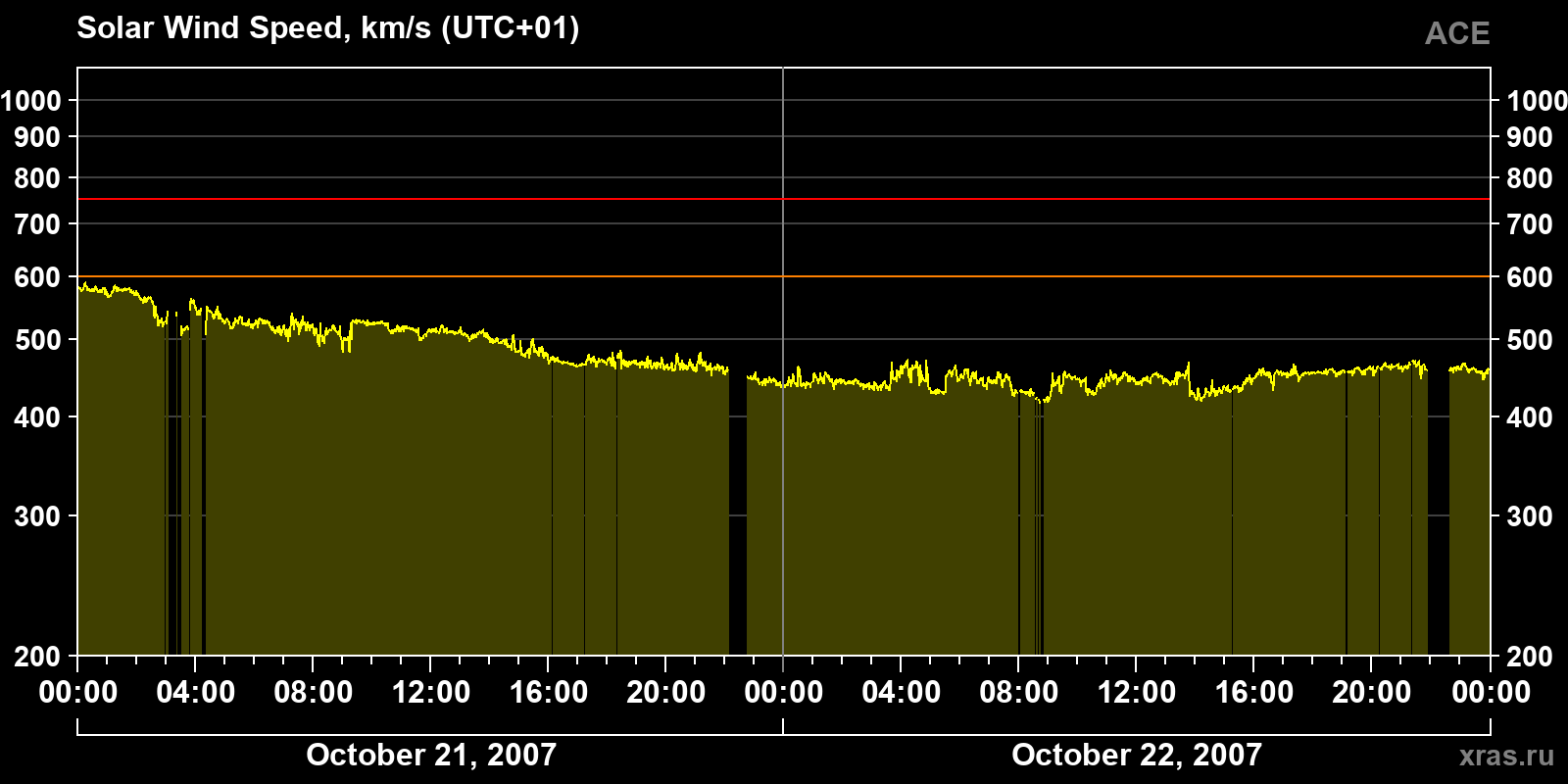Solar wind speed
