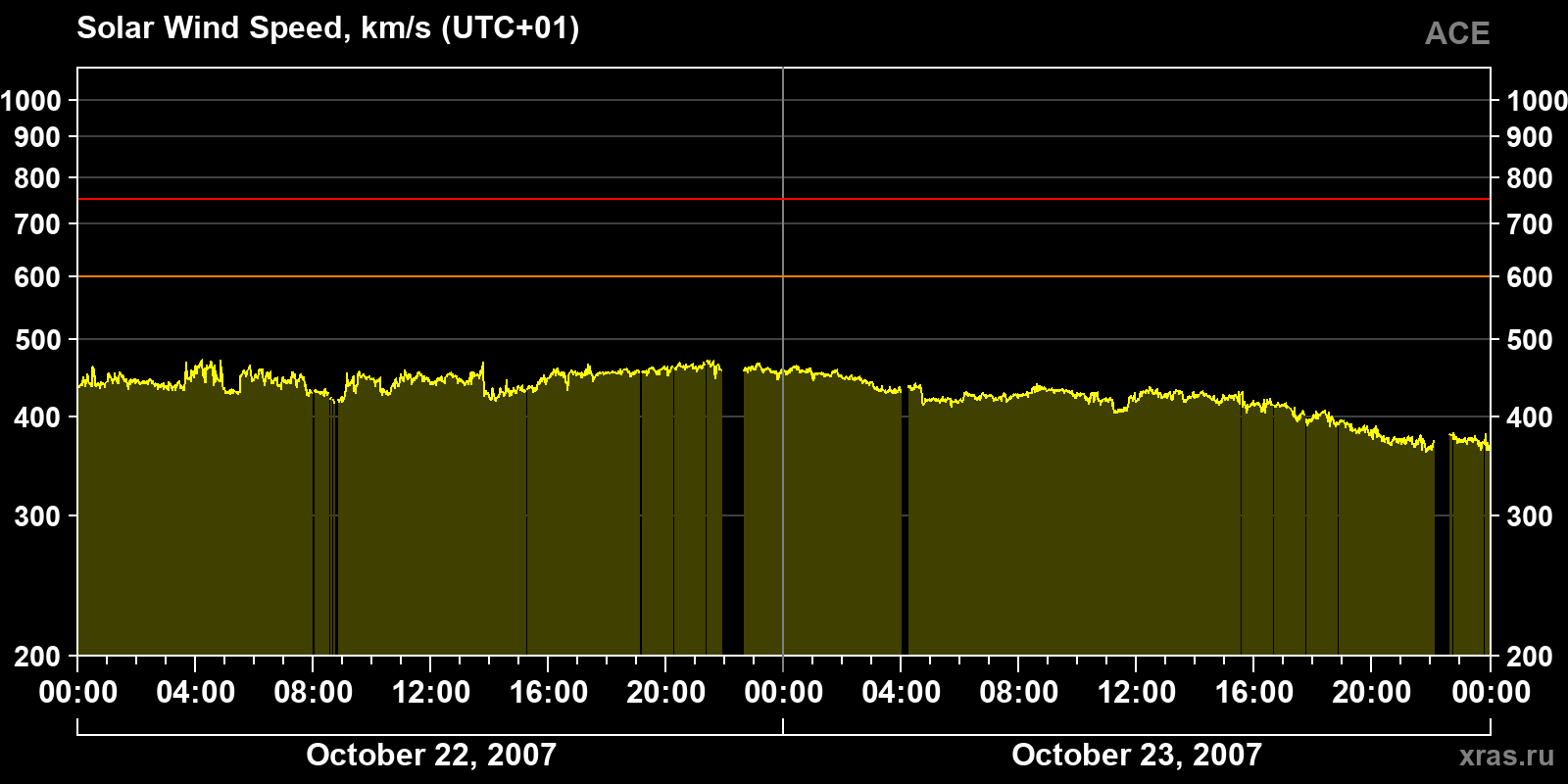 Solar wind speed