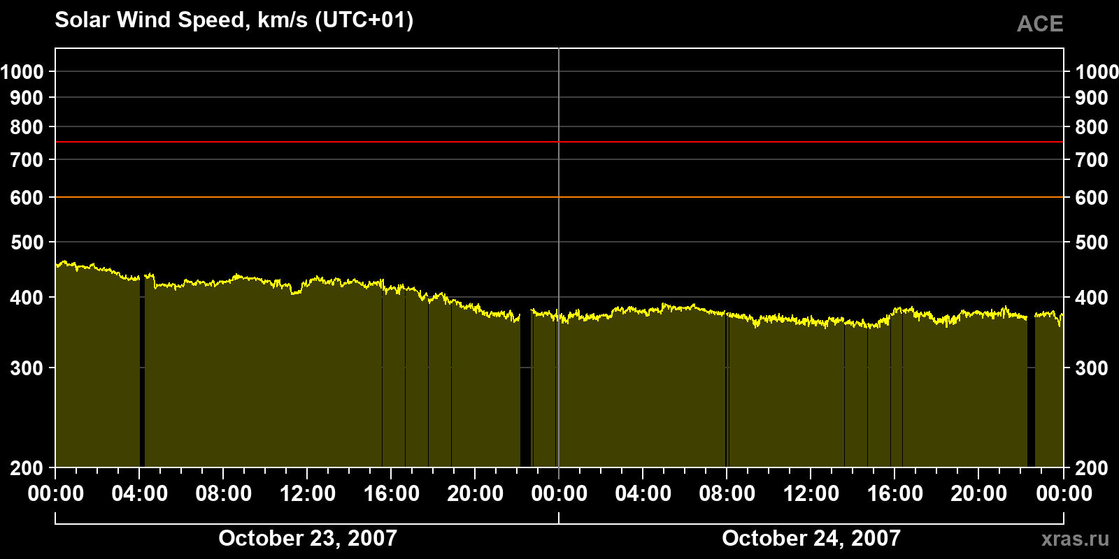 Solar wind speed