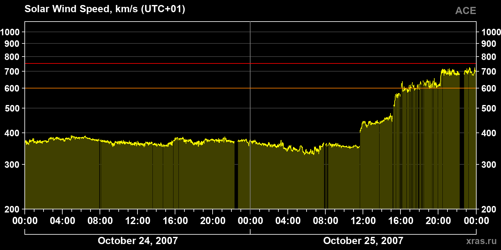 Solar wind speed
