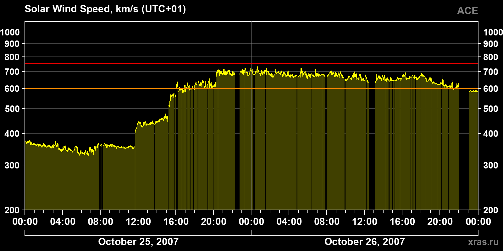 Solar wind speed