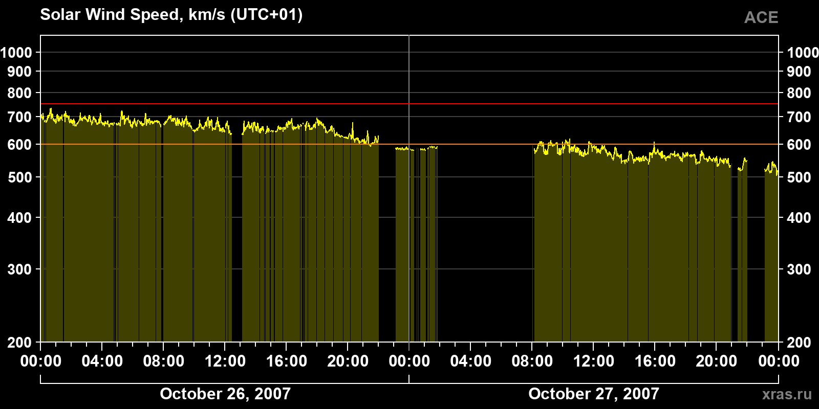 Solar wind speed