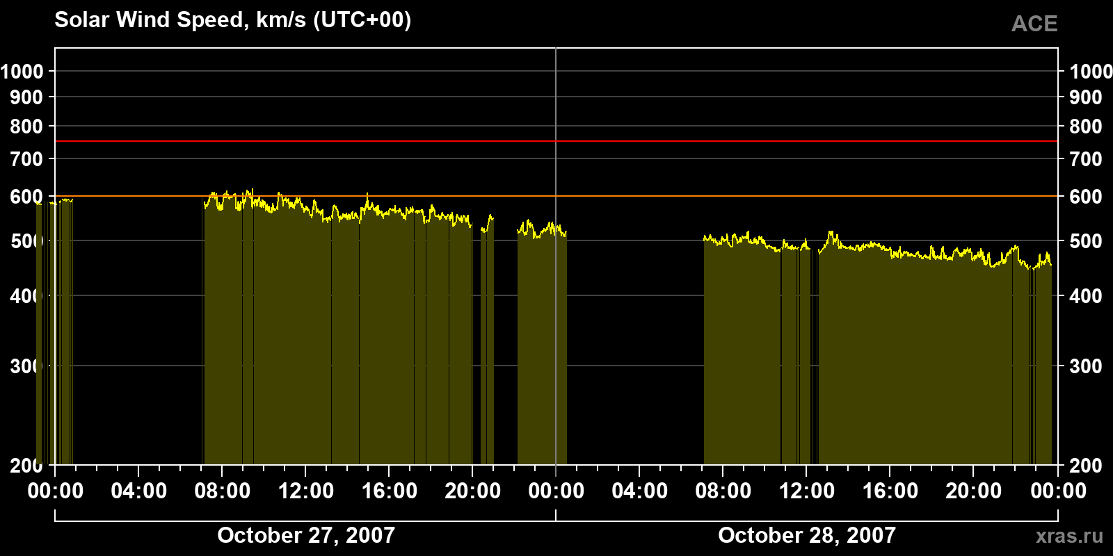 Solar wind speed