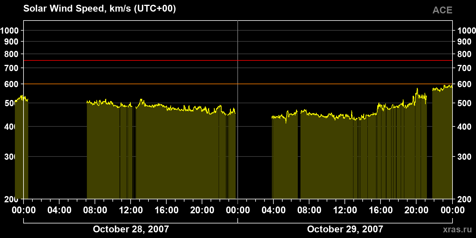 Solar wind speed