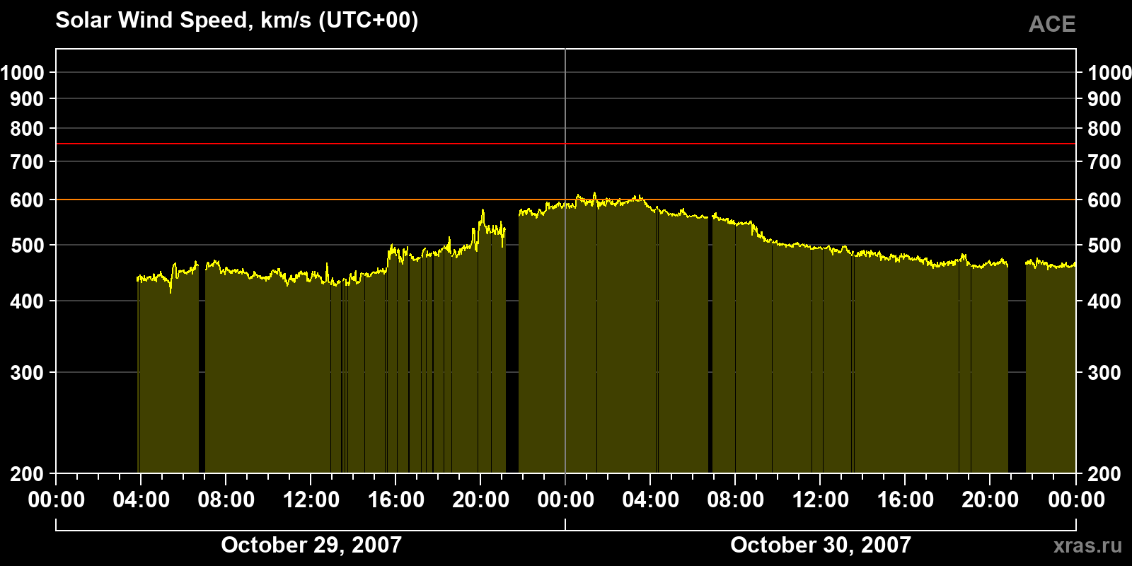 Solar wind speed