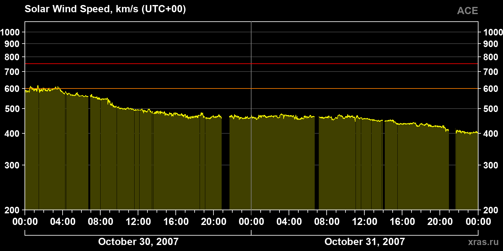 Solar wind speed