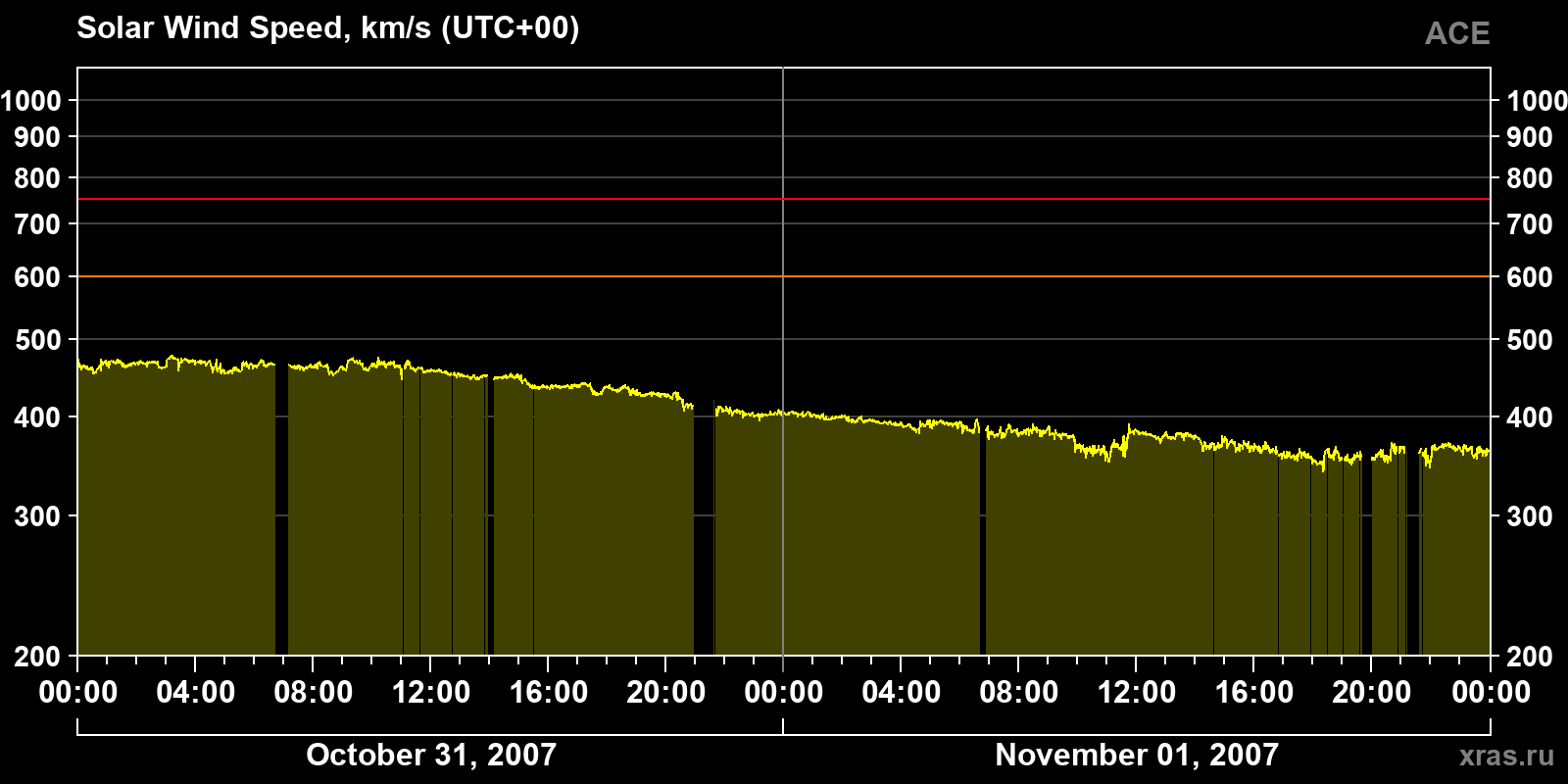 Solar wind speed