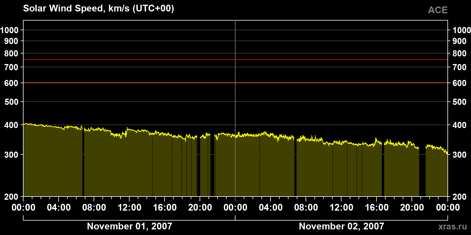 Solar wind speed