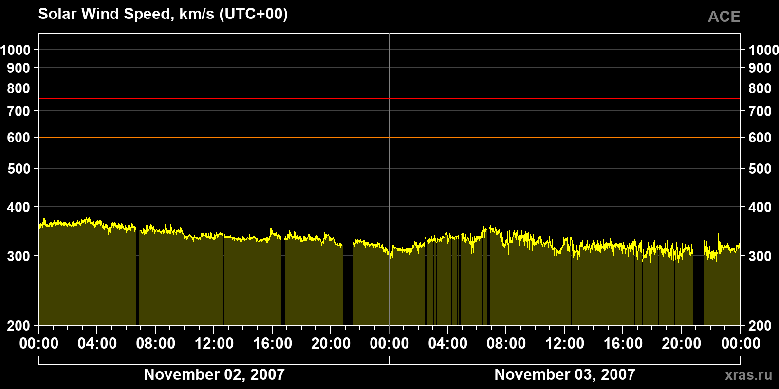 Solar wind speed