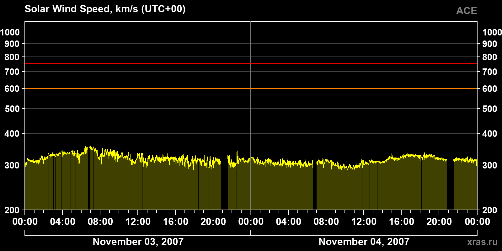Solar wind speed