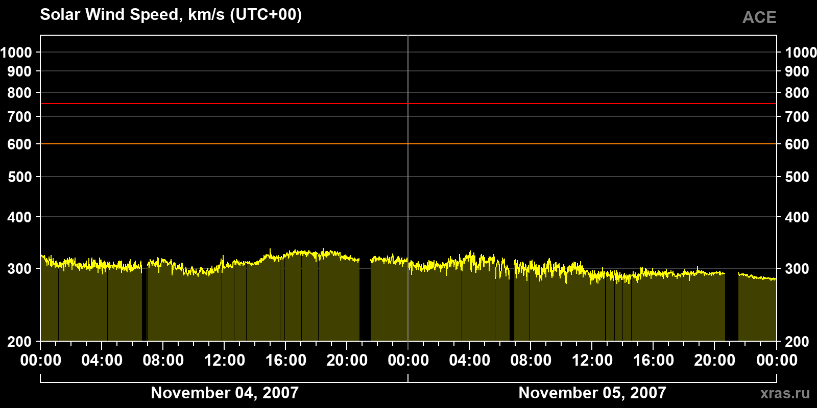 Solar wind speed