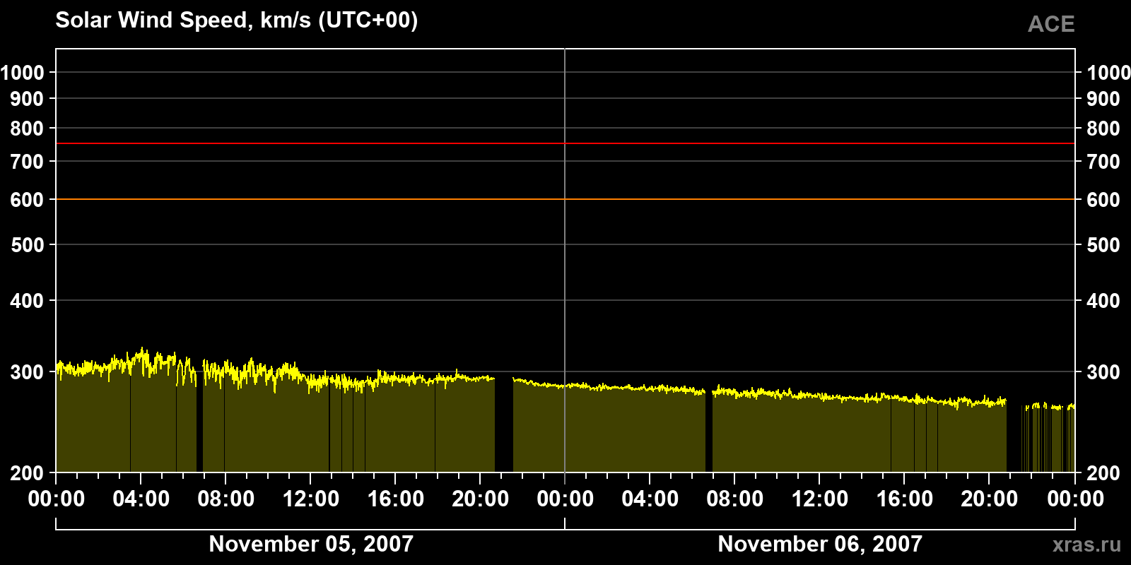 Solar wind speed