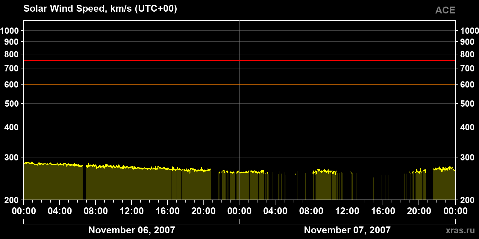 Solar wind speed