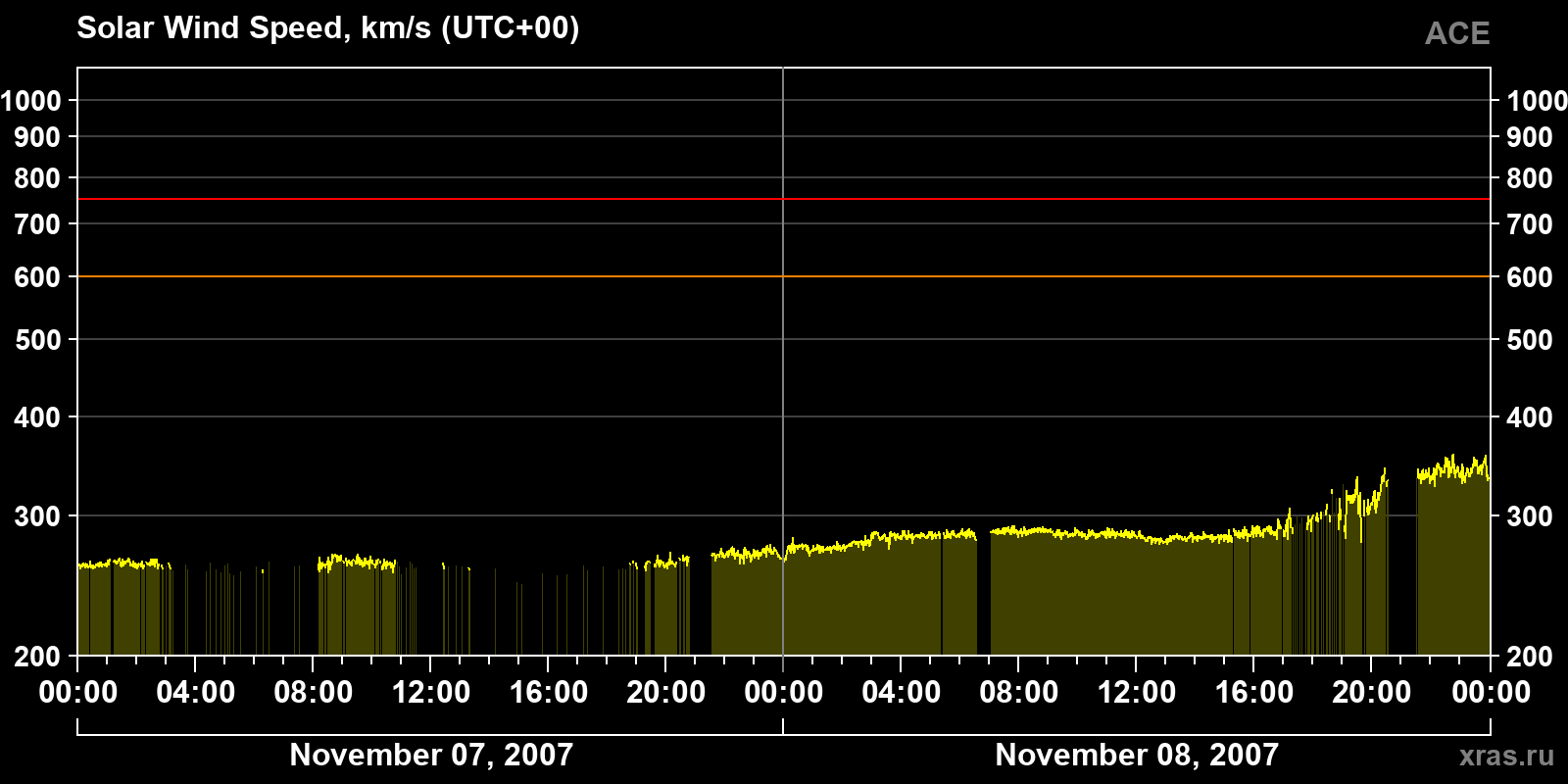 Solar wind speed