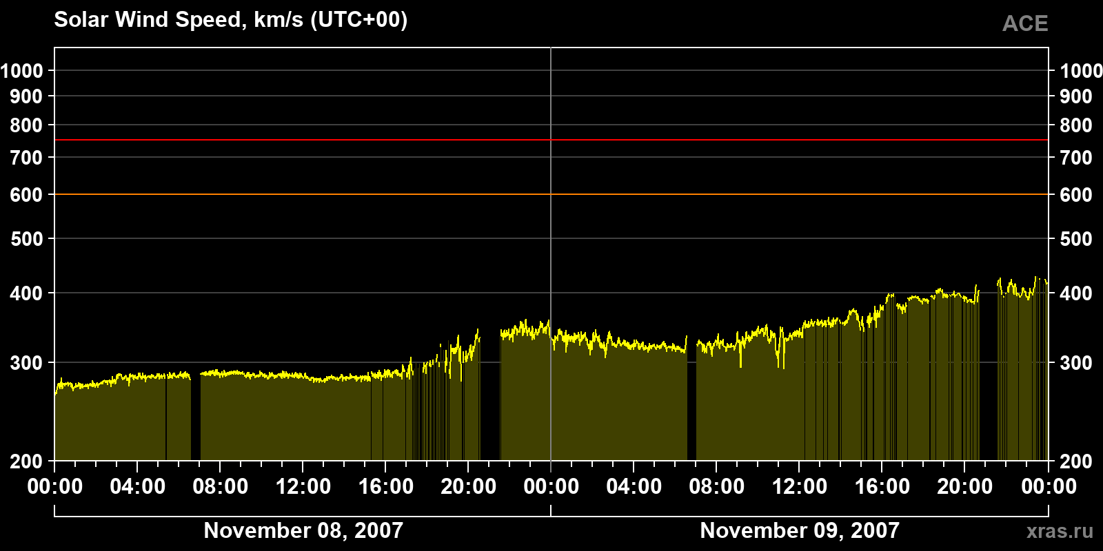Solar wind speed