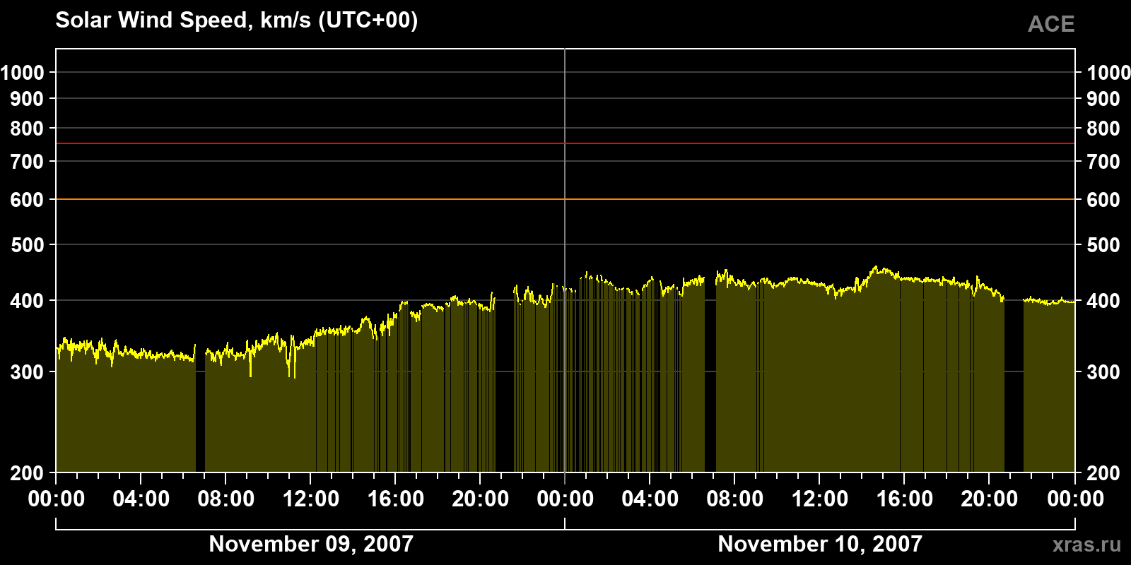 Solar wind speed