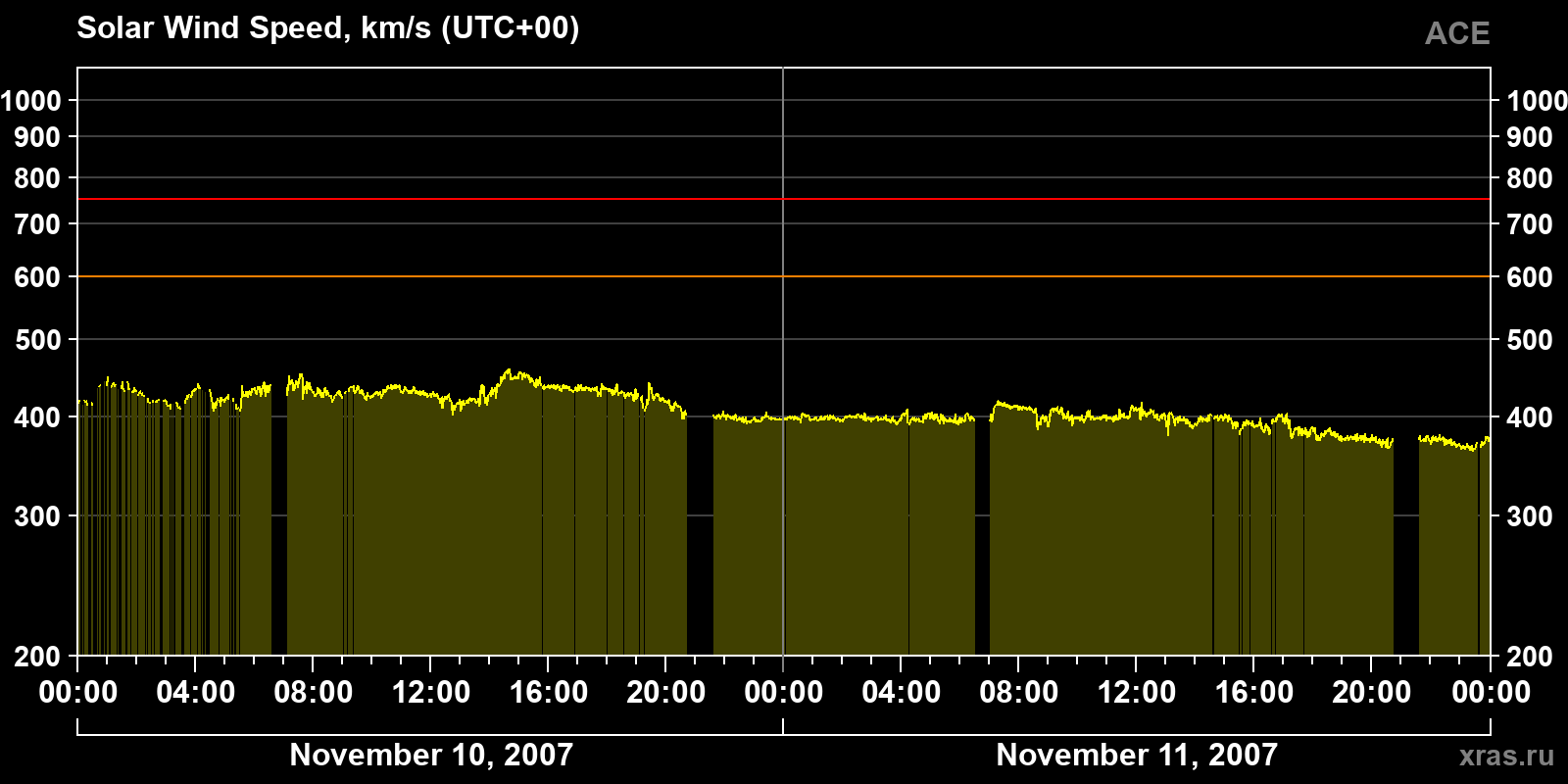Solar wind speed