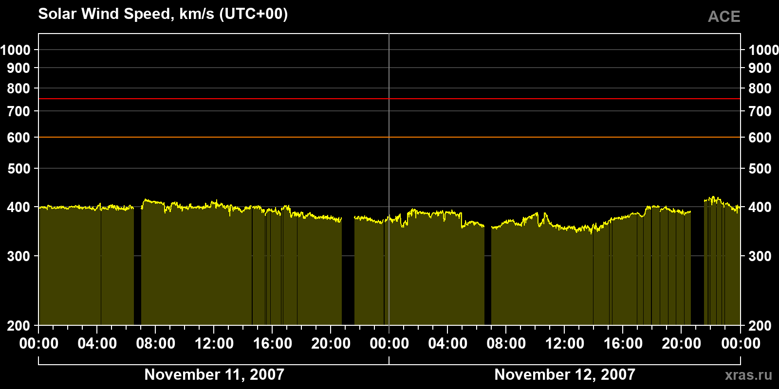 Solar wind speed