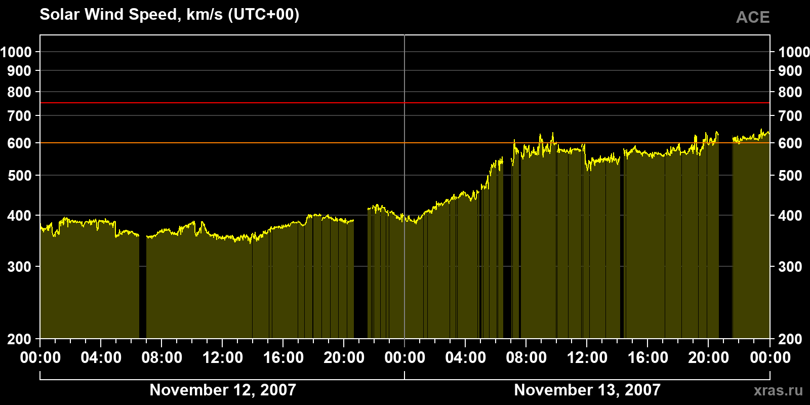 Solar wind speed