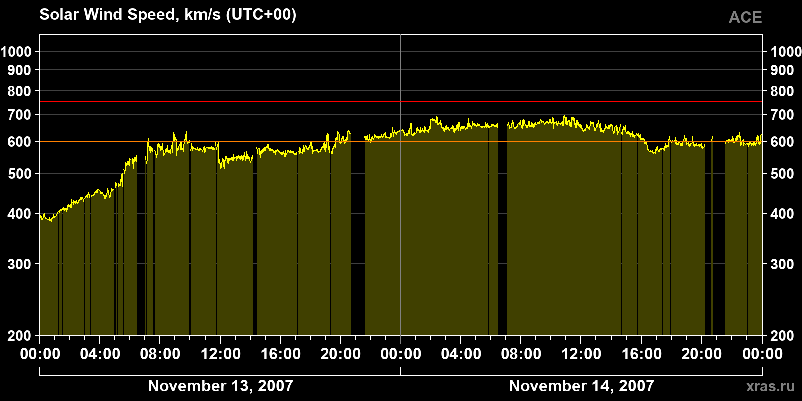 Solar wind speed