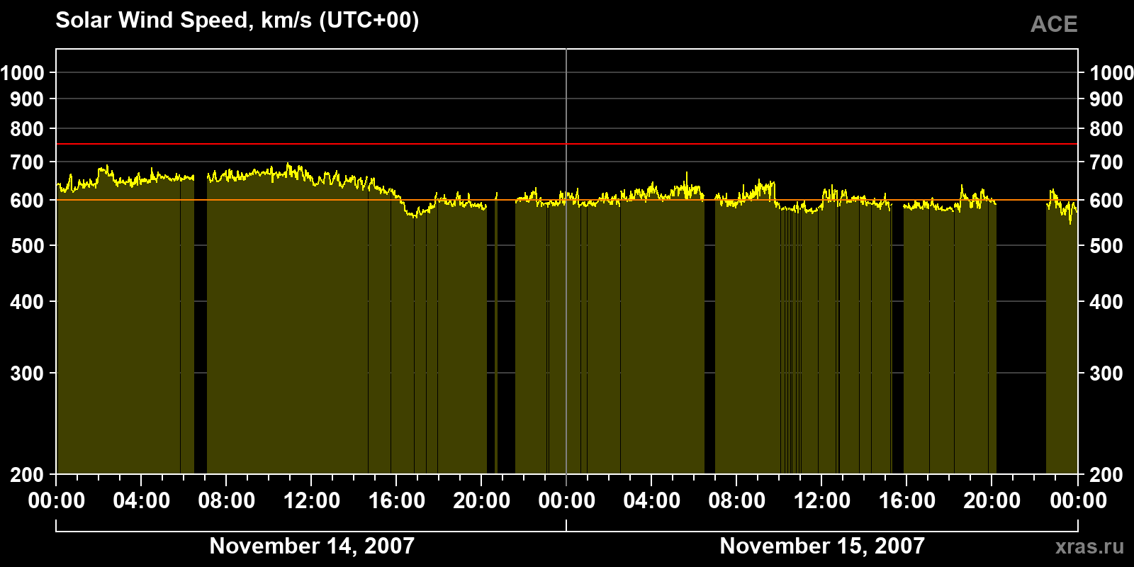 Solar wind speed