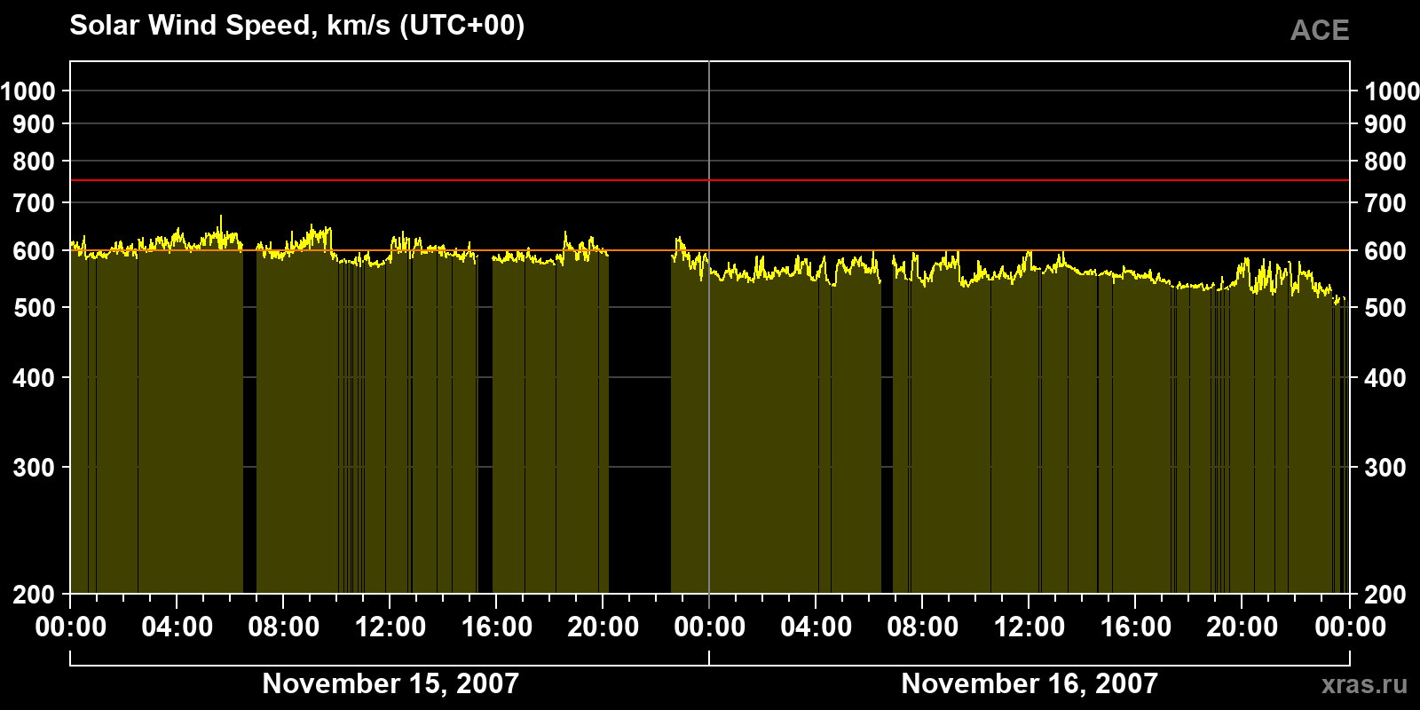 Solar wind speed