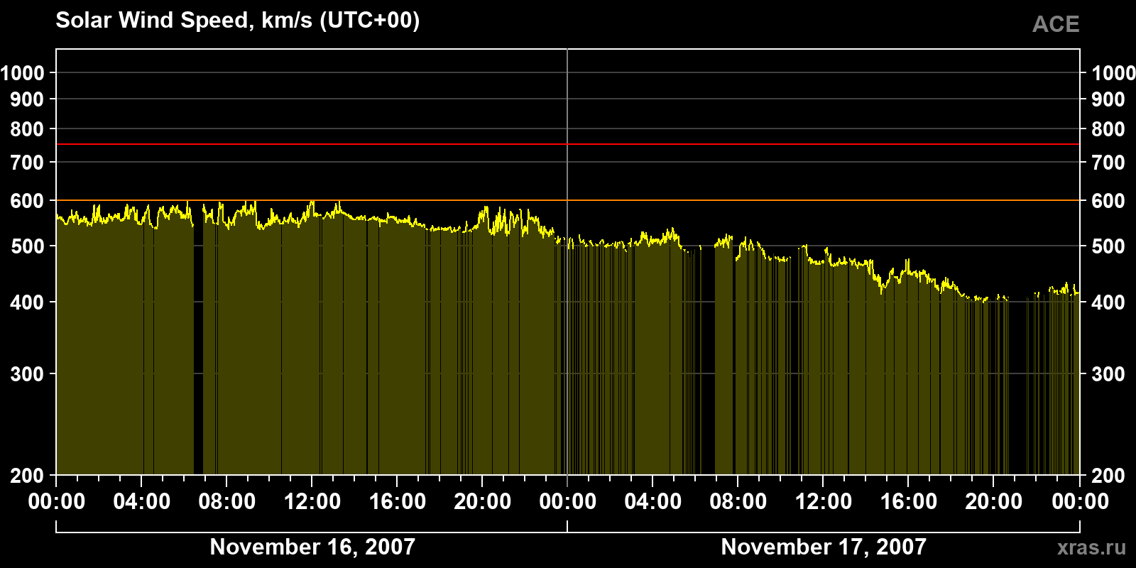 Solar wind speed
