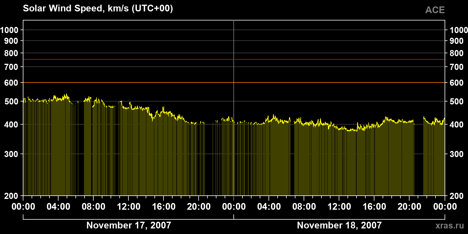Solar wind speed