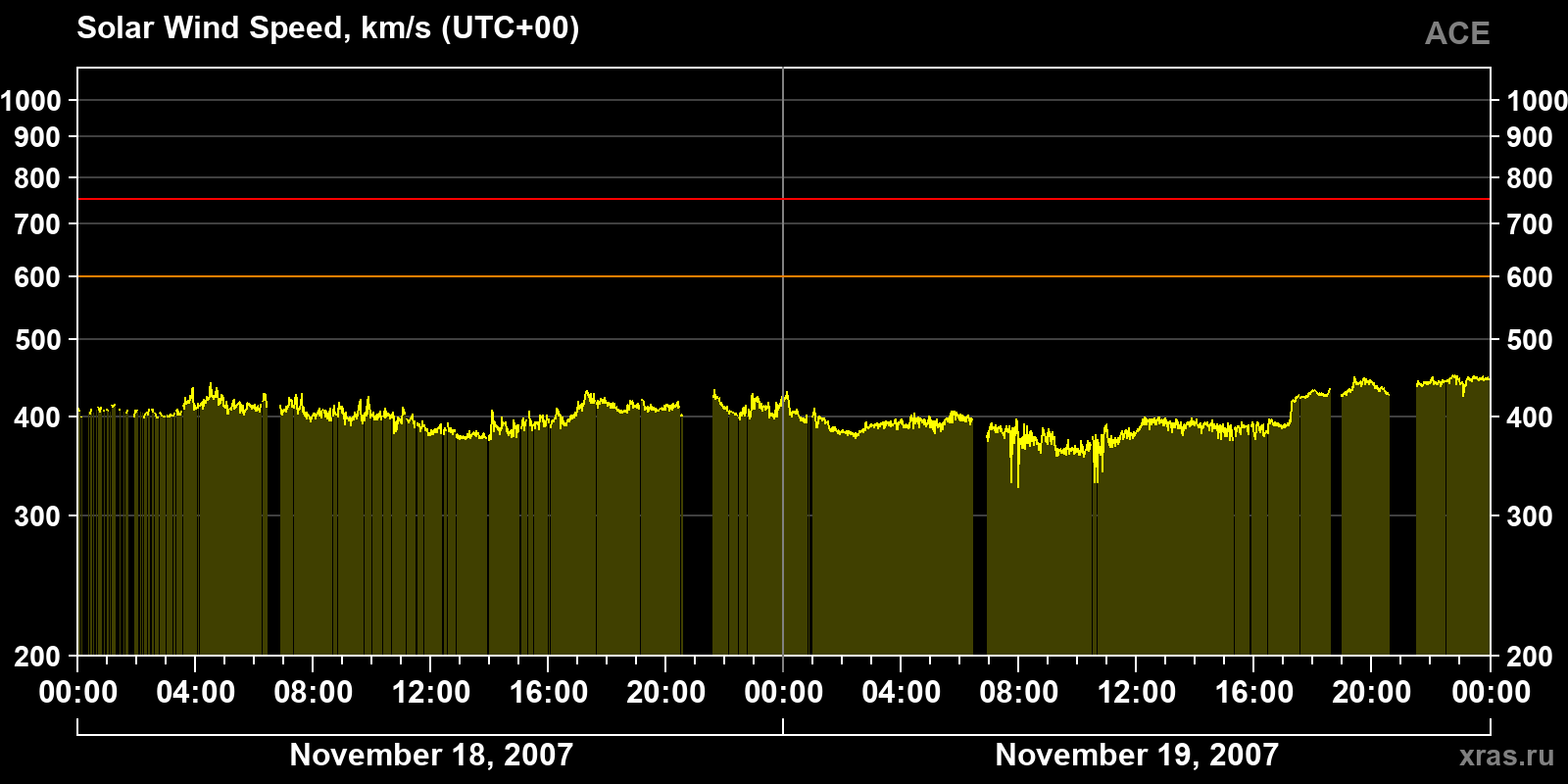 Solar wind speed