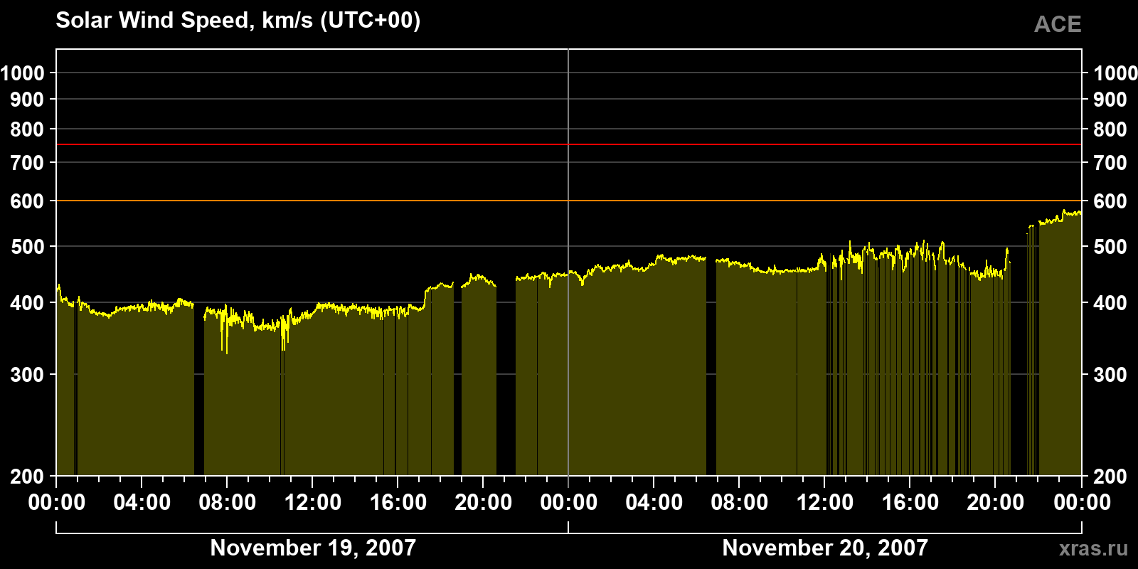 Solar wind speed