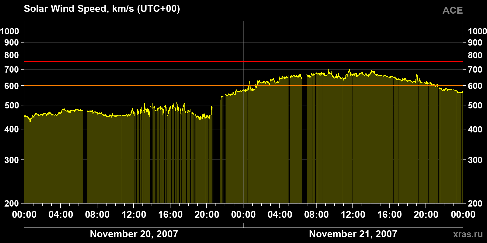 Solar wind speed