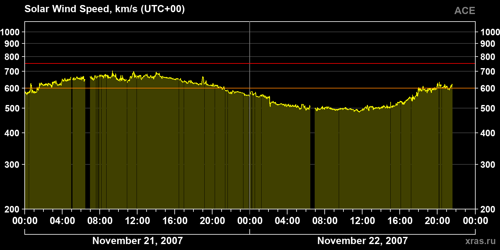 Solar wind speed