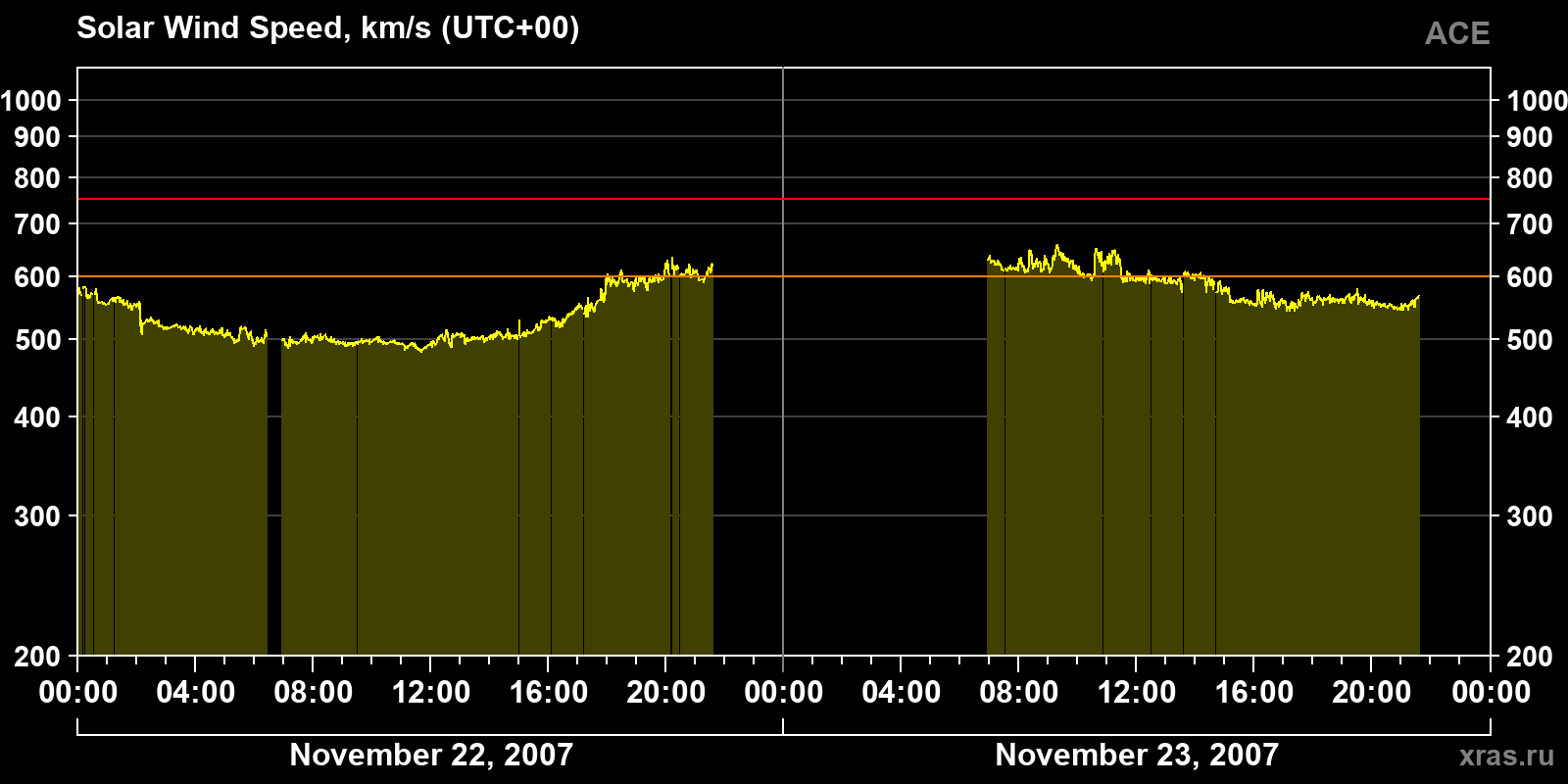 Solar wind speed