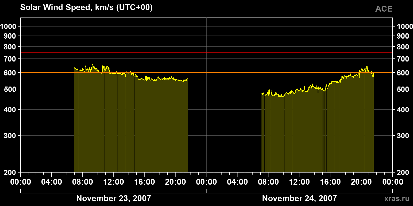 Solar wind speed